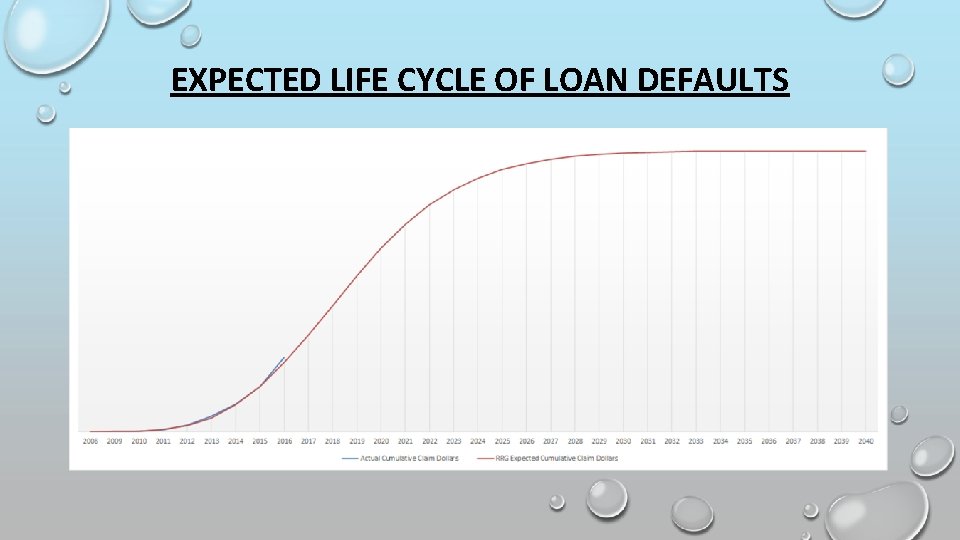 EXPECTED LIFE CYCLE OF LOAN DEFAULTS 