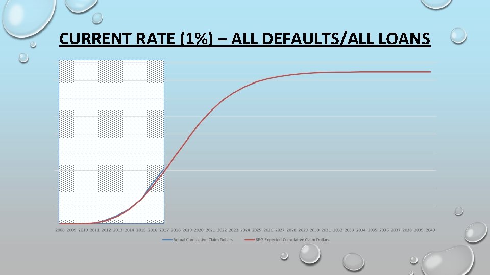 CURRENT RATE (1%) – ALL DEFAULTS/ALL LOANS 