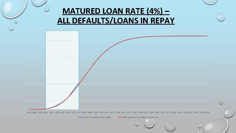 MATURED LOAN RATE (4%) – ALL DEFAULTS/LOANS IN REPAY 