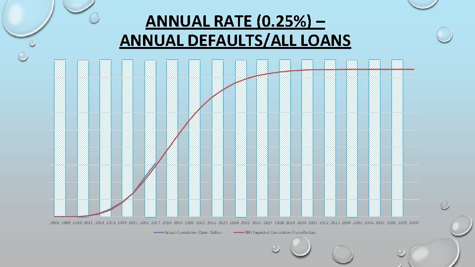 ANNUAL RATE (0. 25%) – ANNUAL DEFAULTS/ALL LOANS 