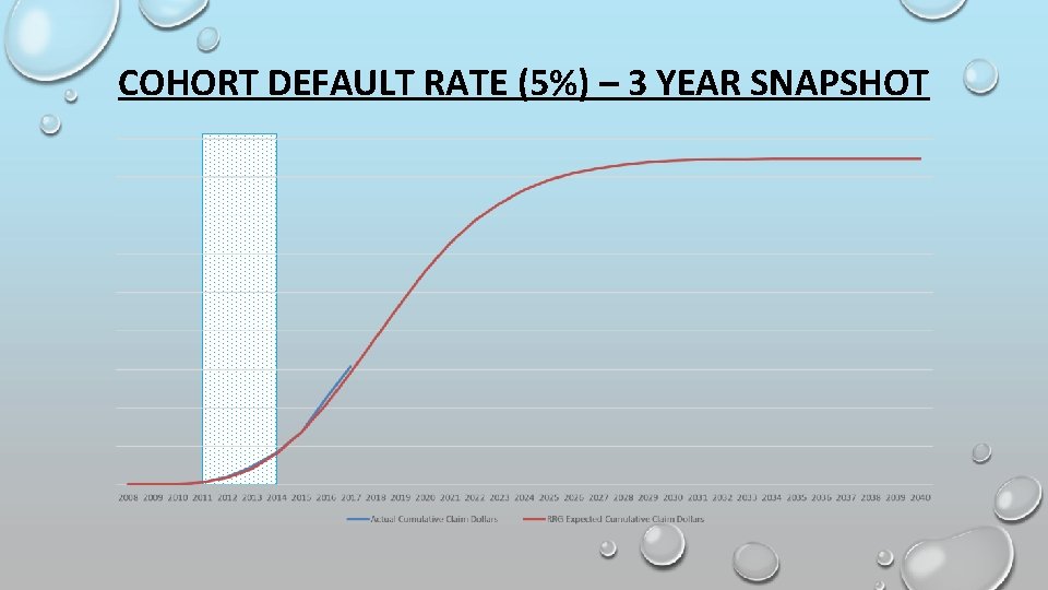COHORT DEFAULT RATE (5%) – 3 YEAR SNAPSHOT 