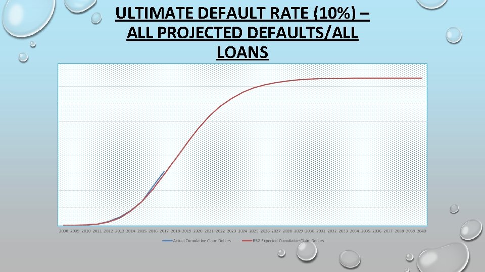 ULTIMATE DEFAULT RATE (10%) – ALL PROJECTED DEFAULTS/ALL LOANS 
