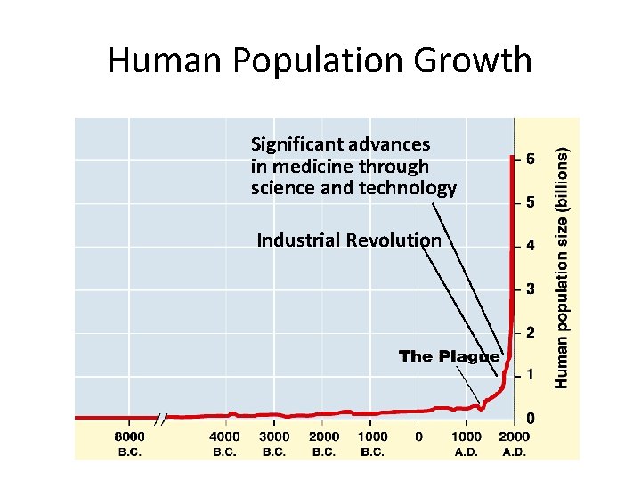 Human Population Growth Significant advances in medicine through science and technology Industrial Revolution 