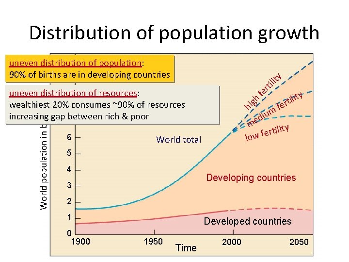 Distribution of population growth 6 fe hi gh World population in billions 9 uneven