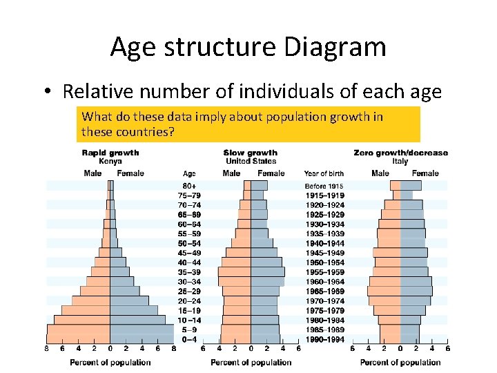 Age structure Diagram • Relative number of individuals of each age What do these