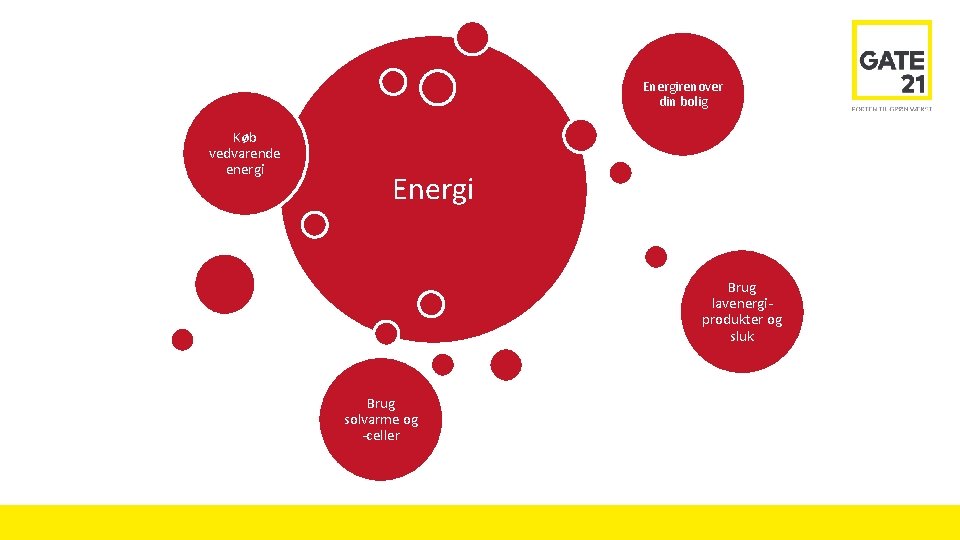 Energirenover din bolig Køb vedvarende energi Energi Brug lavenergiprodukter og sluk Brug solvarme og