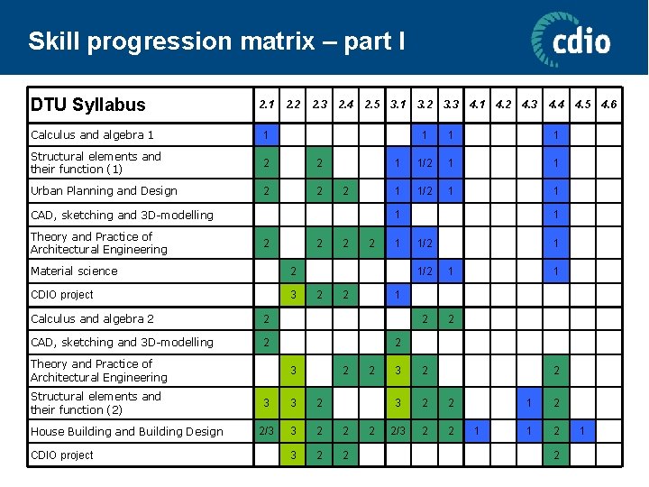 Skill progression matrix – part I DTU Syllabus 2. 1 2. 2 2. 3