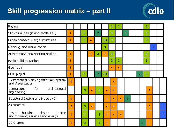 Skill progression matrix – part II Physics 3 Structural design and models (1) 4