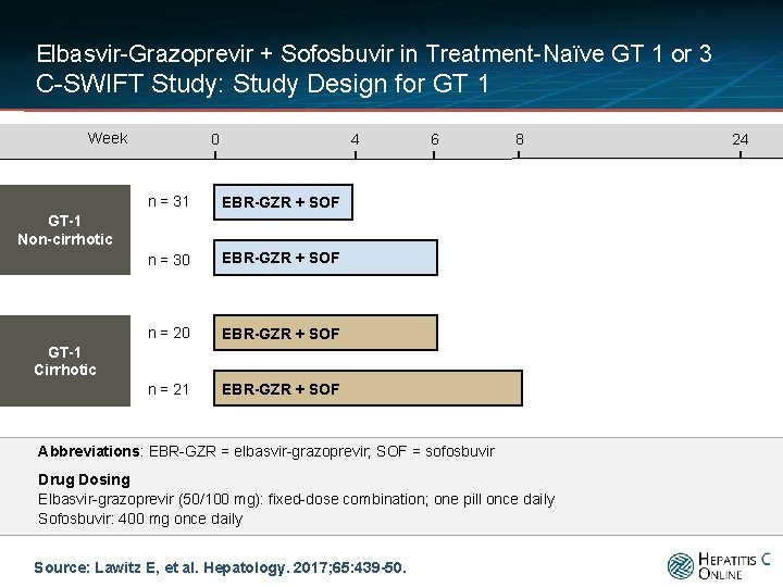 Elbasvir-Grazoprevir + Sofosbuvir in Treatment-Naïve GT 1 or 3 C-SWIFT Study: Study Design for