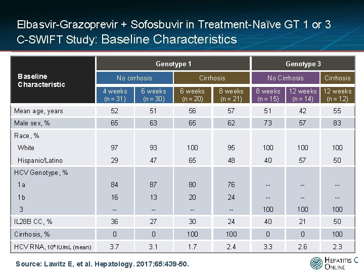 Elbasvir-Grazoprevir + Sofosbuvir in Treatment-Naïve GT 1 or 3 C-SWIFT Study: Baseline Characteristics Genotype