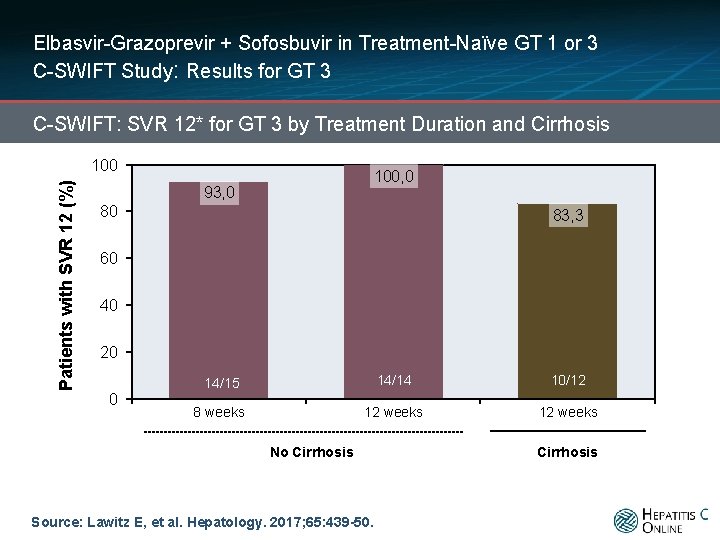 Elbasvir-Grazoprevir + Sofosbuvir in Treatment-Naïve GT 1 or 3 C-SWIFT Study: Results for GT