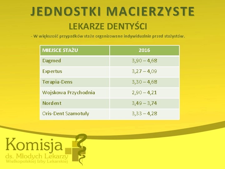 JEDNOSTKI MACIERZYSTE LEKARZE DENTYŚCI - W większość przypadków staże organizowane indywidualnie przed stażystów. MIEJSCE