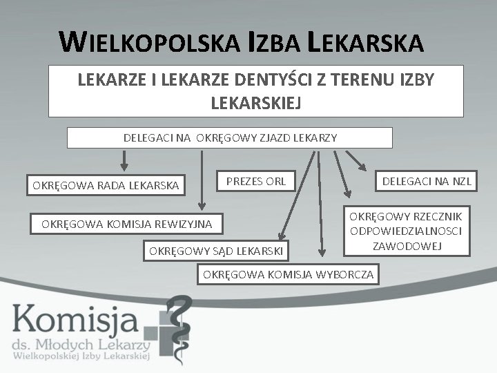 WIELKOPOLSKA IZBA LEKARSKA LEKARZE I LEKARZE DENTYŚCI Z TERENU IZBY LEKARSKIEJ DELEGACI NA OKRĘGOWY