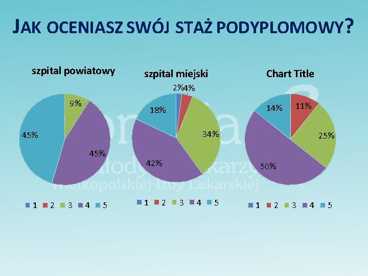 JAK OCENIASZ SWÓJ STAŻ PODYPLOMOWY? szpital powiatowy szpital miejski Chart Title 2%4% 9% 14%