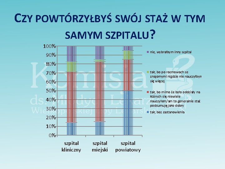 CZY POWTÓRZYŁBYŚ SWÓJ STAŻ W TYM SAMYM SZPITALU? 100% nie, wybrałbym inny szpital 90%