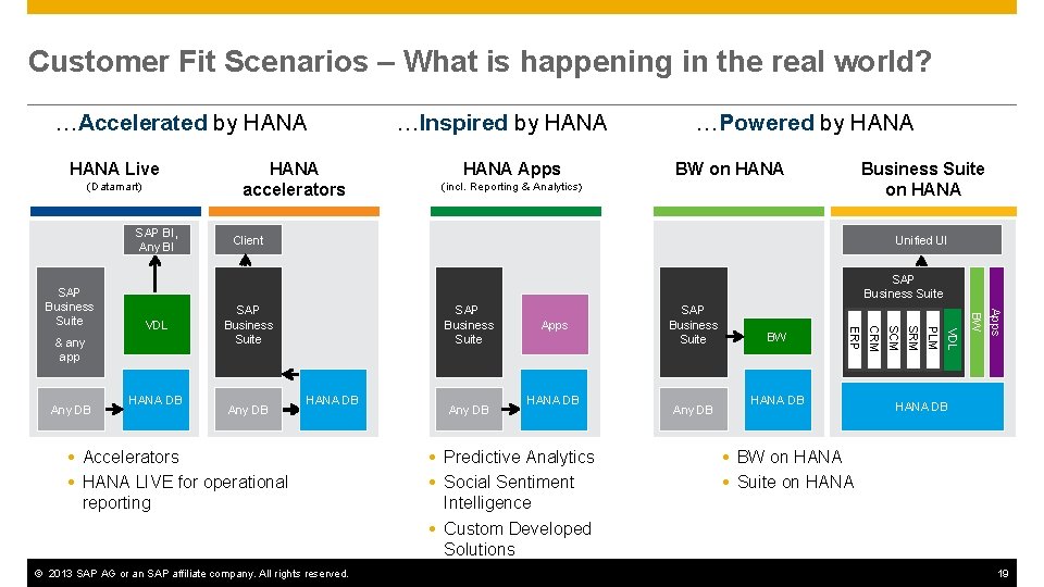 Customer Fit Scenarios – What is happening in the real world? …Accelerated by HANA