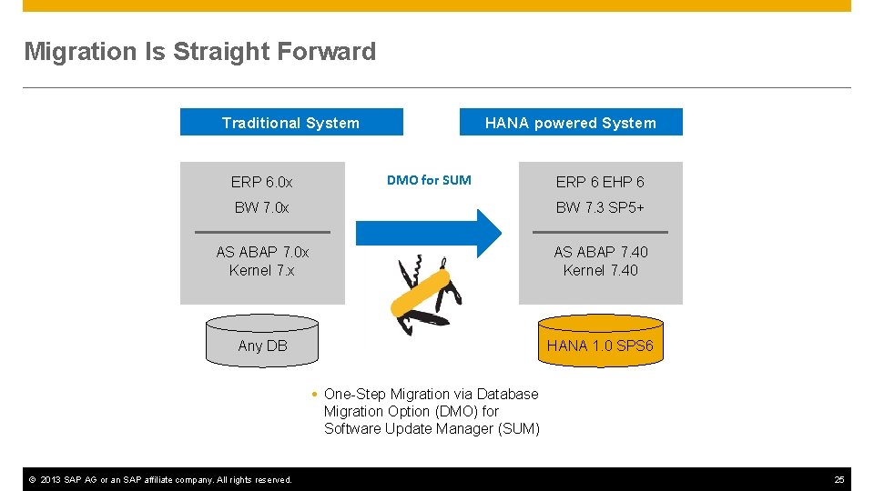 Migration Is Straight Forward Traditional System ERP 6. 0 x HANA powered System DMO