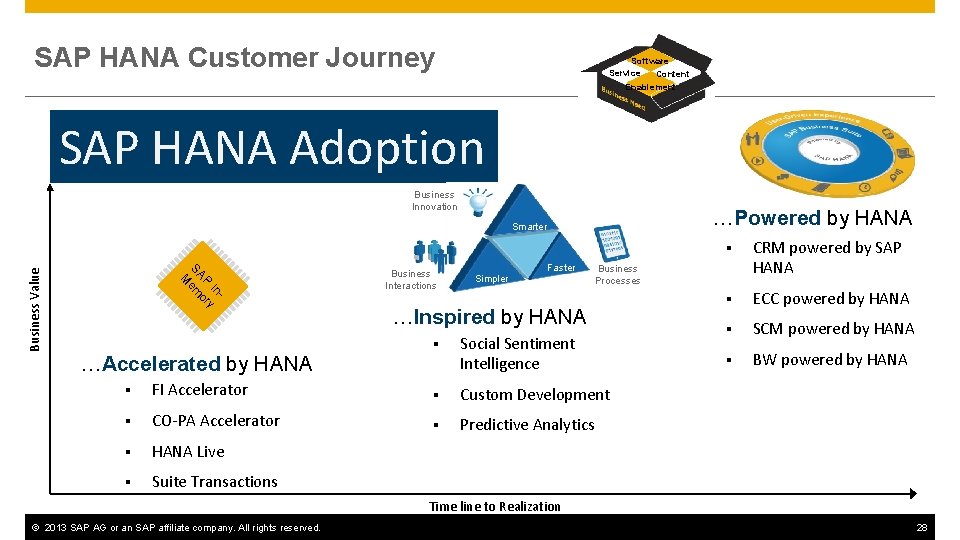 SAP HANA Customer Journey Software Service Content Enablement SAP HANA Adoption Business Innovation …Powered