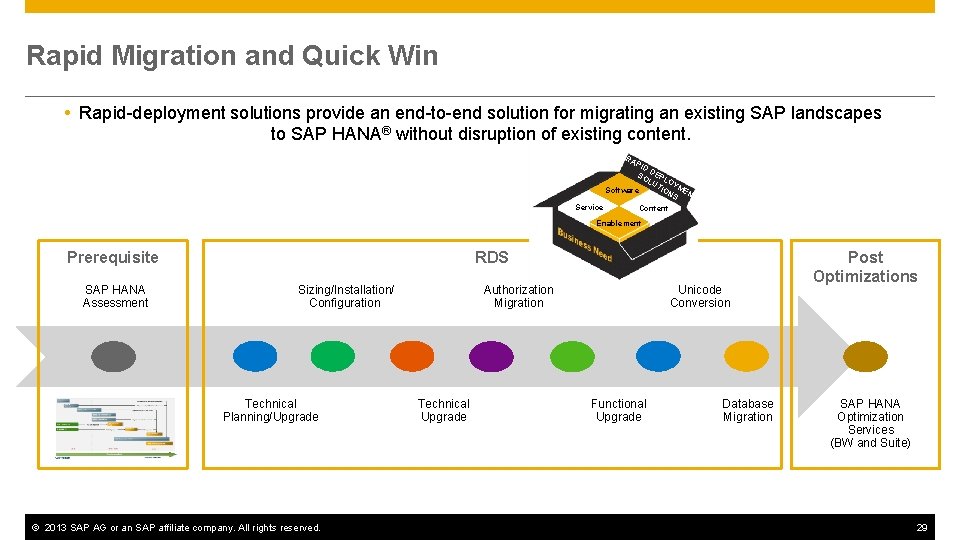 Rapid Migration and Quick Win Rapid-deployment solutions provide an end-to-end solution for migrating an