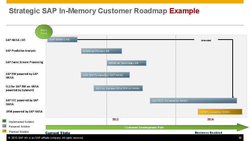 Strategic SAP In-Memory Customer Roadmap Example Entry Point SAP HANA LIVE SAP Predictive Analysis