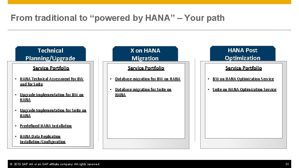 From traditional to “powered by HANA” – Your path Technical Planning/Upgrade X on HANA