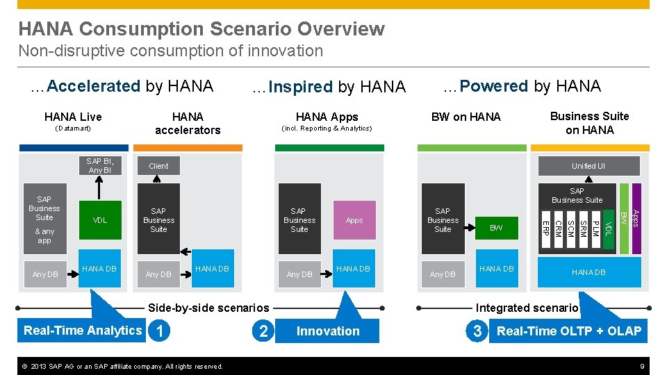 HANA Consumption Scenario Overview Non-disruptive consumption of innovation …Accelerated by HANA Live (Datamart) SAP