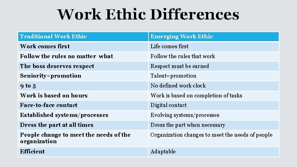 Work Ethic Differences Traditional Work Ethic Emerging Work Ethic Work comes first Life comes