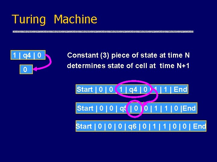 Turing Machine 1 | q 4 | 0 0 Constant (3) piece of state