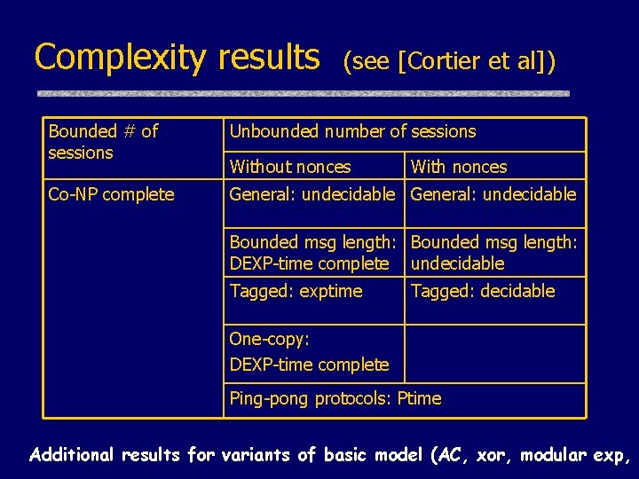 Complexity results (see [Cortier et al]) Bounded # of sessions Unbounded number of sessions