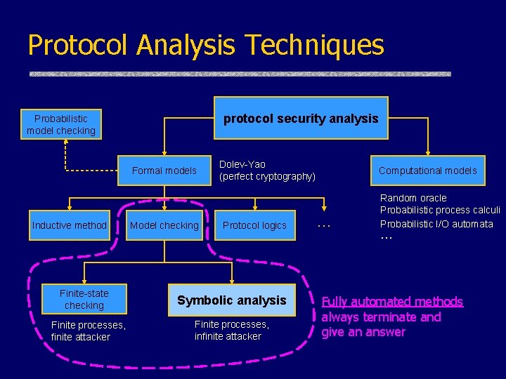Protocol Analysis Techniques protocol security analysis Probabilistic model checking Formal models Inductive method Finite-state