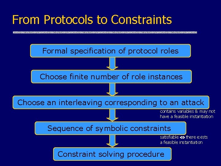 From Protocols to Constraints Formal specification of protocol roles Choose finite number of role