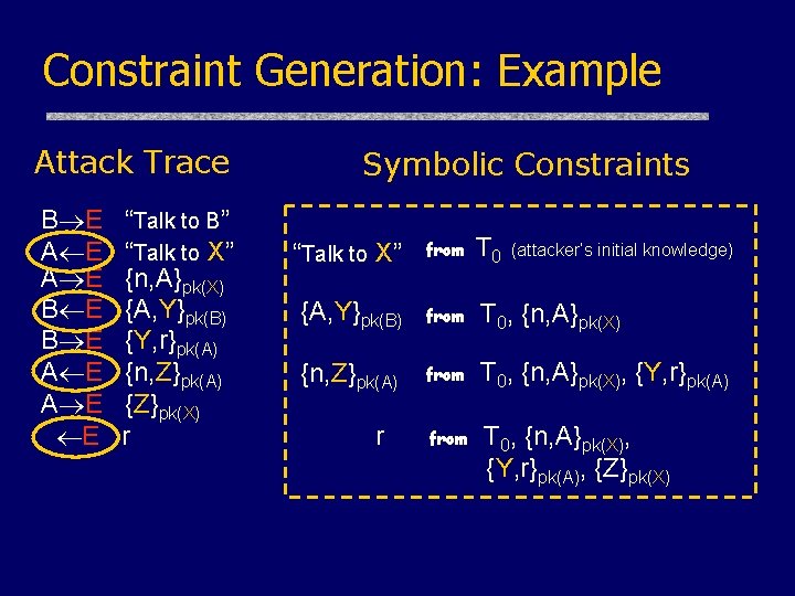 Constraint Generation: Example Attack Trace B E A E E “Talk to B” “Talk