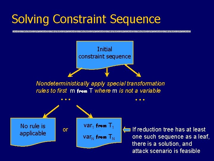 Solving Constraint Sequence Initial constraint sequence Nondeterministically apply special transformation rules to first m