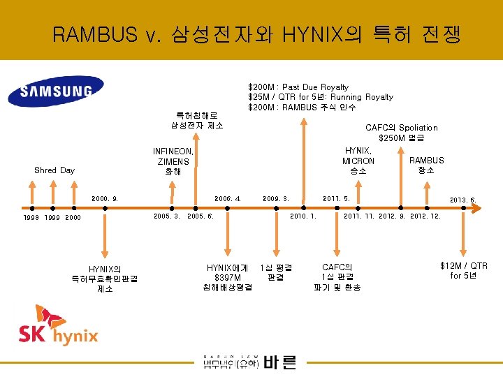 RAMBUS v. 삼성전자와 HYNIX의 특허 전쟁 $200 M : Past Due Royalty $25 M