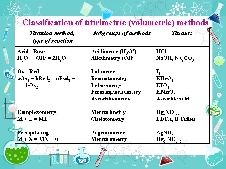Classification of titirimetric (volumetric) methods Titration method, type of reaction Subgroups of methods Titrants Classification of titirimetric (volumetric) methods Titration method, type of reaction Subgroups of methods Titrants
