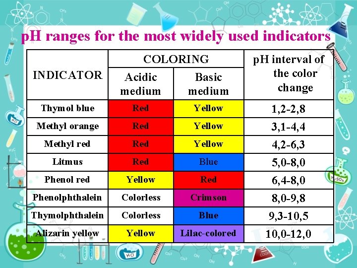 p. H ranges for the most widely used indicators INDICATOR COLORING Acidic Basic medium p. H ranges for the most widely used indicators INDICATOR COLORING Acidic Basic medium