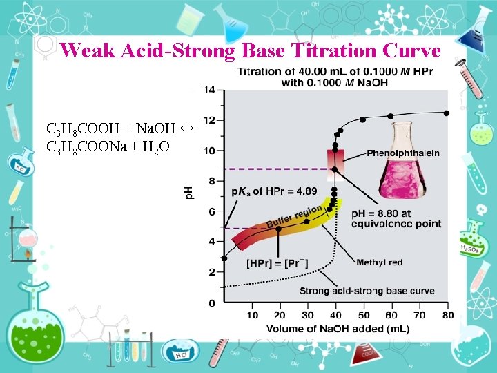 Weak Acid Strong Base Titration Curve C 3 H 8 COOH + Na. OH Weak Acid Strong Base Titration Curve C 3 H 8 COOH + Na. OH