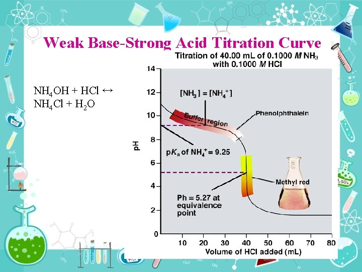 Weak Base Strong Acid Titration Curve NH 4 OH + HCl ↔ NH 4 Weak Base Strong Acid Titration Curve NH 4 OH + HCl ↔ NH 4