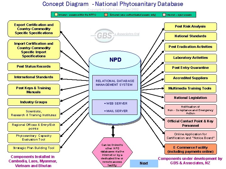 Concept Diagram - National Phytosanitary Database Copyright © GBS & Associates 2002 Intranet -