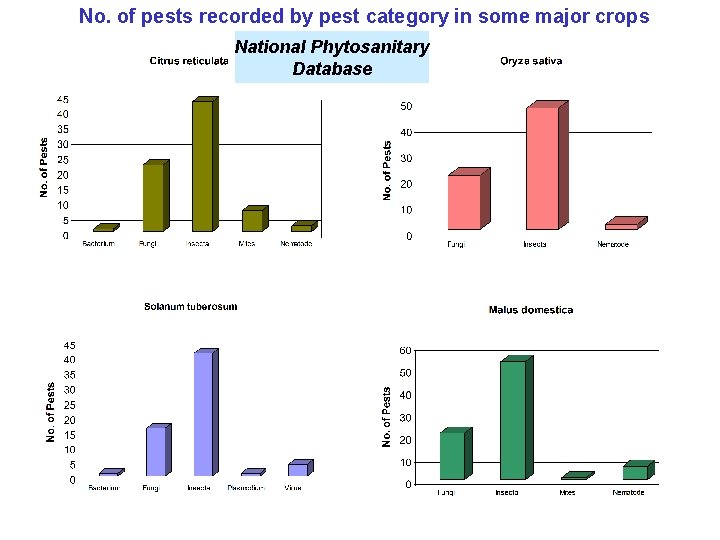 No. of pests recorded by pest category in some major crops National Phytosanitary Database