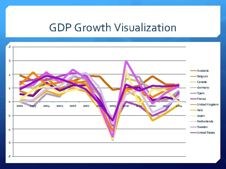 GDP Growth Visualization 8 6 Australia 4 Belgium Canada Germany 2 Spain France 0