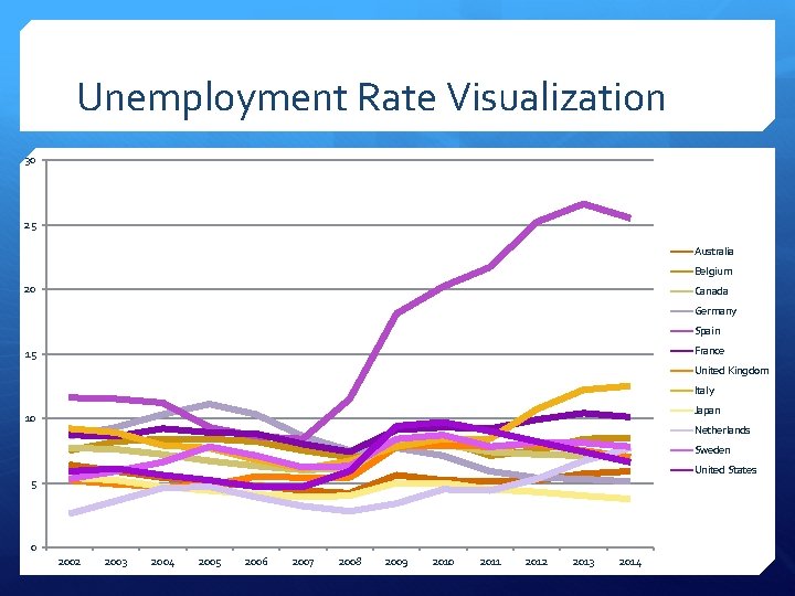 Unemployment Rate Visualization 30 25 Australia Belgium 20 Canada Germany Spain France 15 United