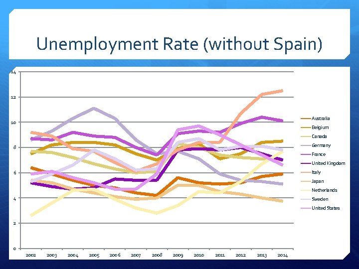 Unemployment Rate (without Spain) 14 12 Australia 10 Belgium Canada Germany 8 France United