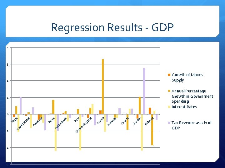 Regression Results - GDP 4 3 Growth of Money Supply 2 Annual Percentage Growth