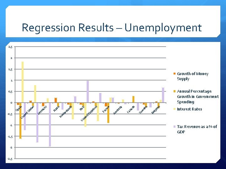 Regression Results – Unemployment 2, 5 2 1, 5 Growth of Money Supply 1