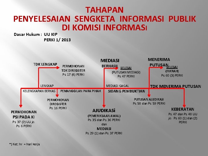 TAHAPAN PENYELESAIAN SENGKETA INFORMASI PUBLIK DI KOMISI INFORMASI Dasar Hukum : UU KIP PERKI