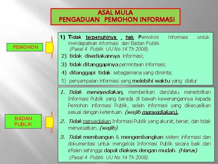 ASAL MULA PENGADUAN PEMOHON INFORMASI 1) Tidak terpenuhinya PEMOHON hak Pemohon mendapatkan informasi dari