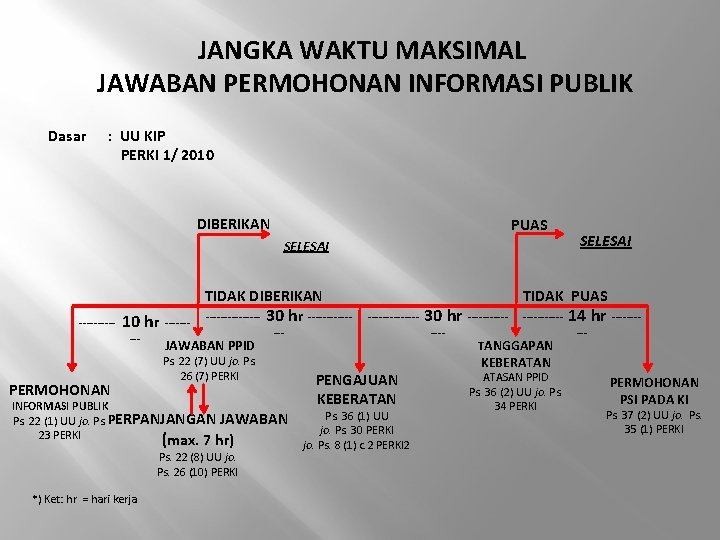 JANGKA WAKTU MAKSIMAL JAWABAN PERMOHONAN INFORMASI PUBLIK Dasar : UU KIP PERKI 1/ 2010