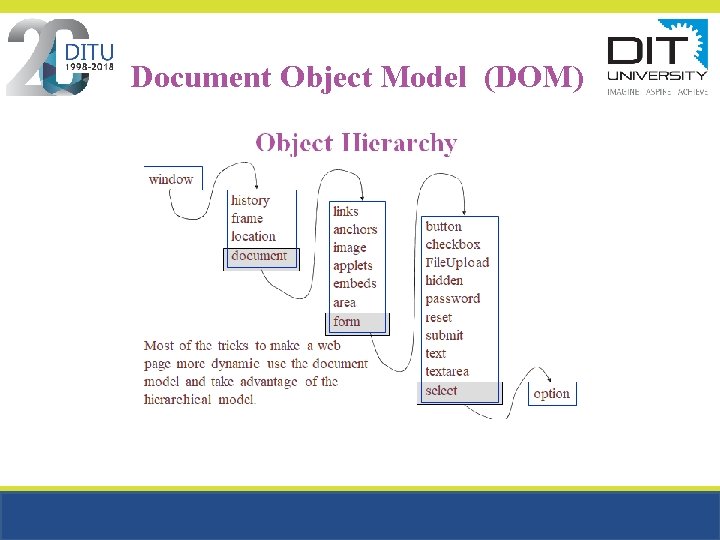 Document Object Model (DOM) Document Object Model (DOM)