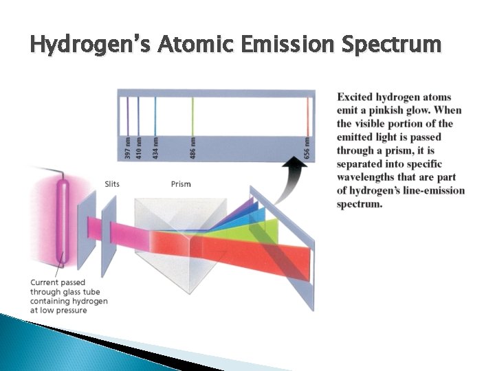 Hydrogen’s Atomic Emission Spectrum 